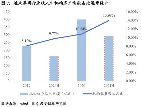 资本瓶颈近消除,机构业务再启航 中信证券更新报告