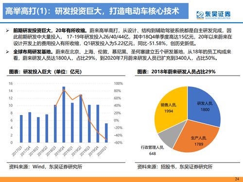 东吴证券 新造车势力分析 附下载