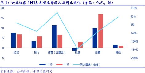 【申万宏源金融】兴业证券中报点评:公募业务亮点多,重资本业务承压