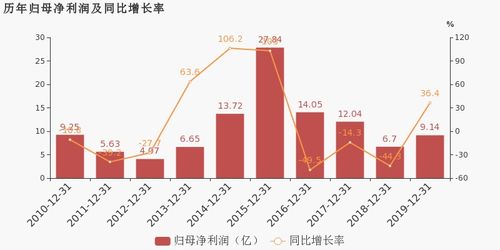 国元证券 2019年归母净利润同比增长36.4 ,费用管控效果显著