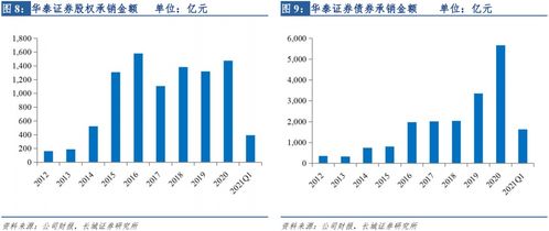 科技化平台化打法持续发力,投行及自营表现亮眼 华泰证券 601688 2021Q1业绩点评