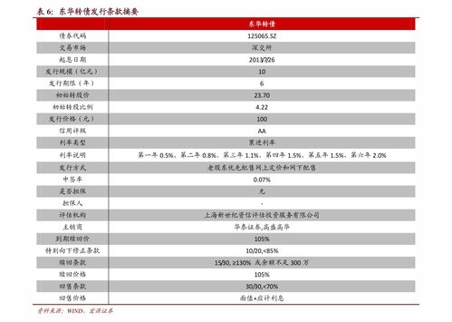 东方证券 转债行业梳理系列报告之一 竣工周期向上,家电家居转债可关注 债券研究 迈博汇金