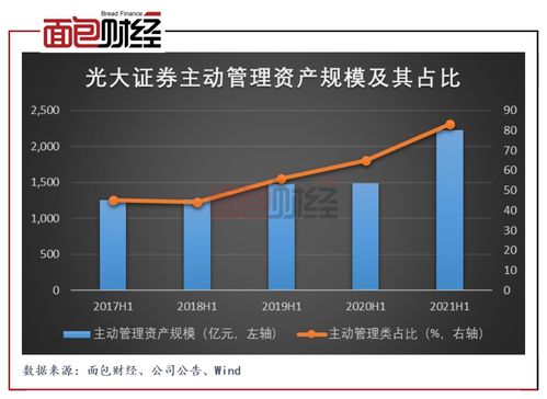 光大证券 六大业务协同发展推动营收增长 核心监管指标显著优化