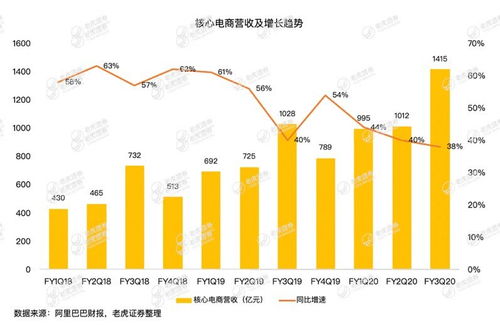 疫情冲击电商业务,钉钉 盒马能否弥补阿里的损失