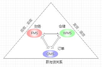 分布式场景下的OMS系统设计