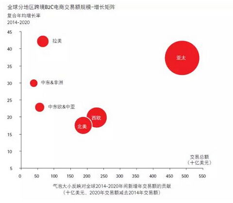 2020全球跨境电商趋势报告 中国将成最大b2c消费市场